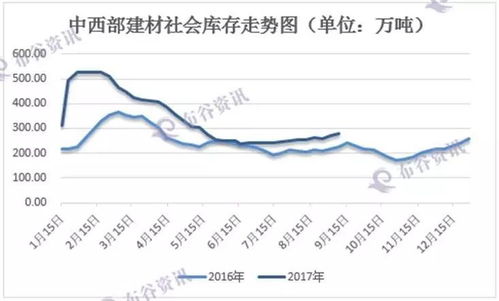 西安建材庫存重回上升趨勢 鋼市持續高位運行
